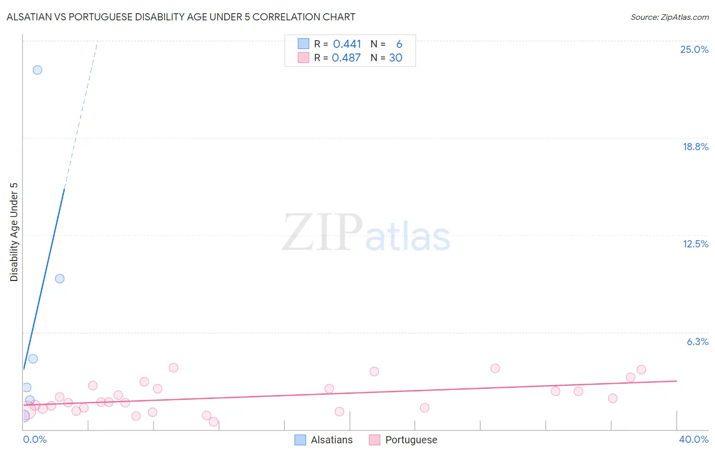 Alsatian vs Portuguese Disability Age Under 5