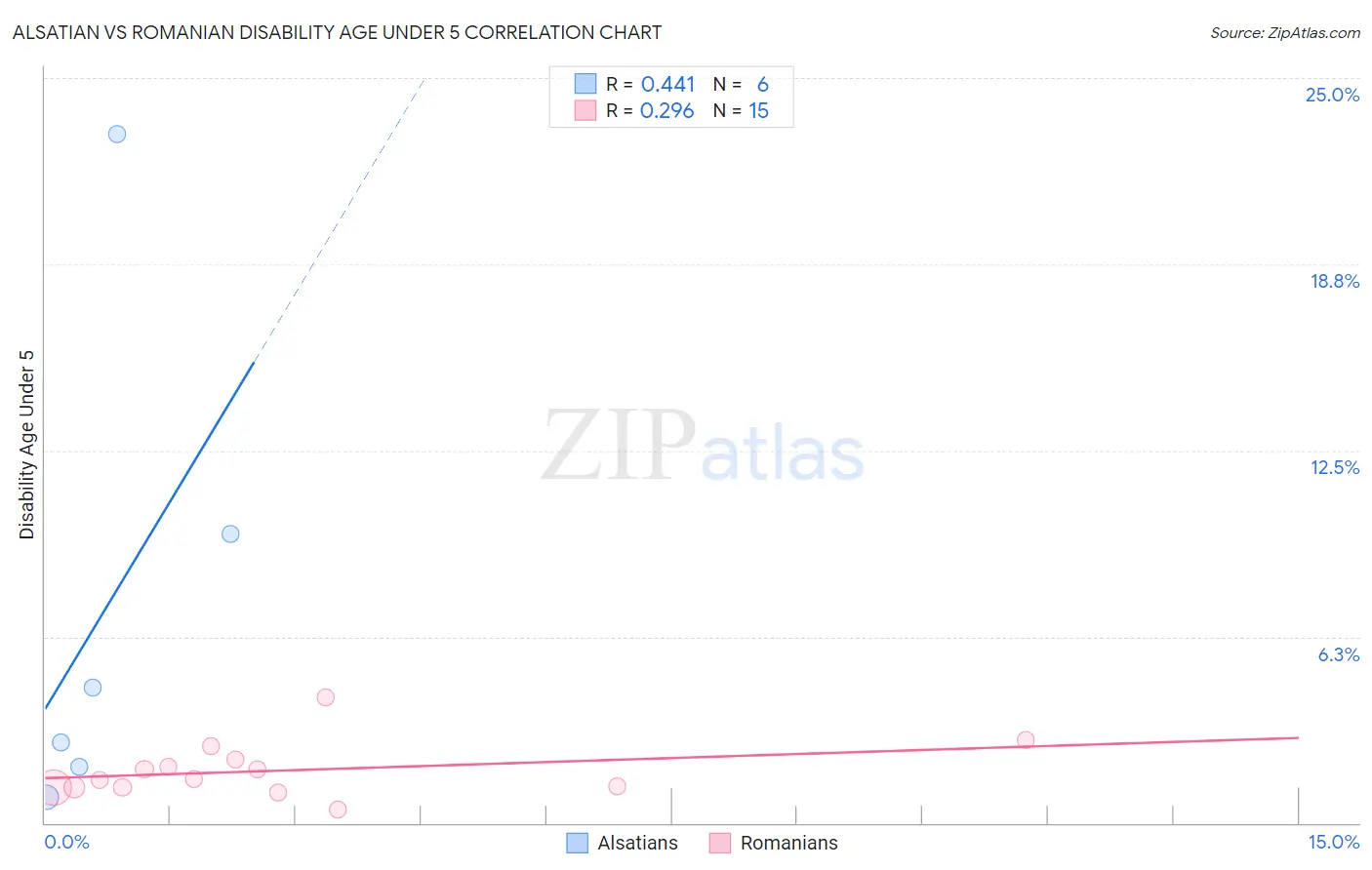 Alsatian vs Romanian Disability Age Under 5