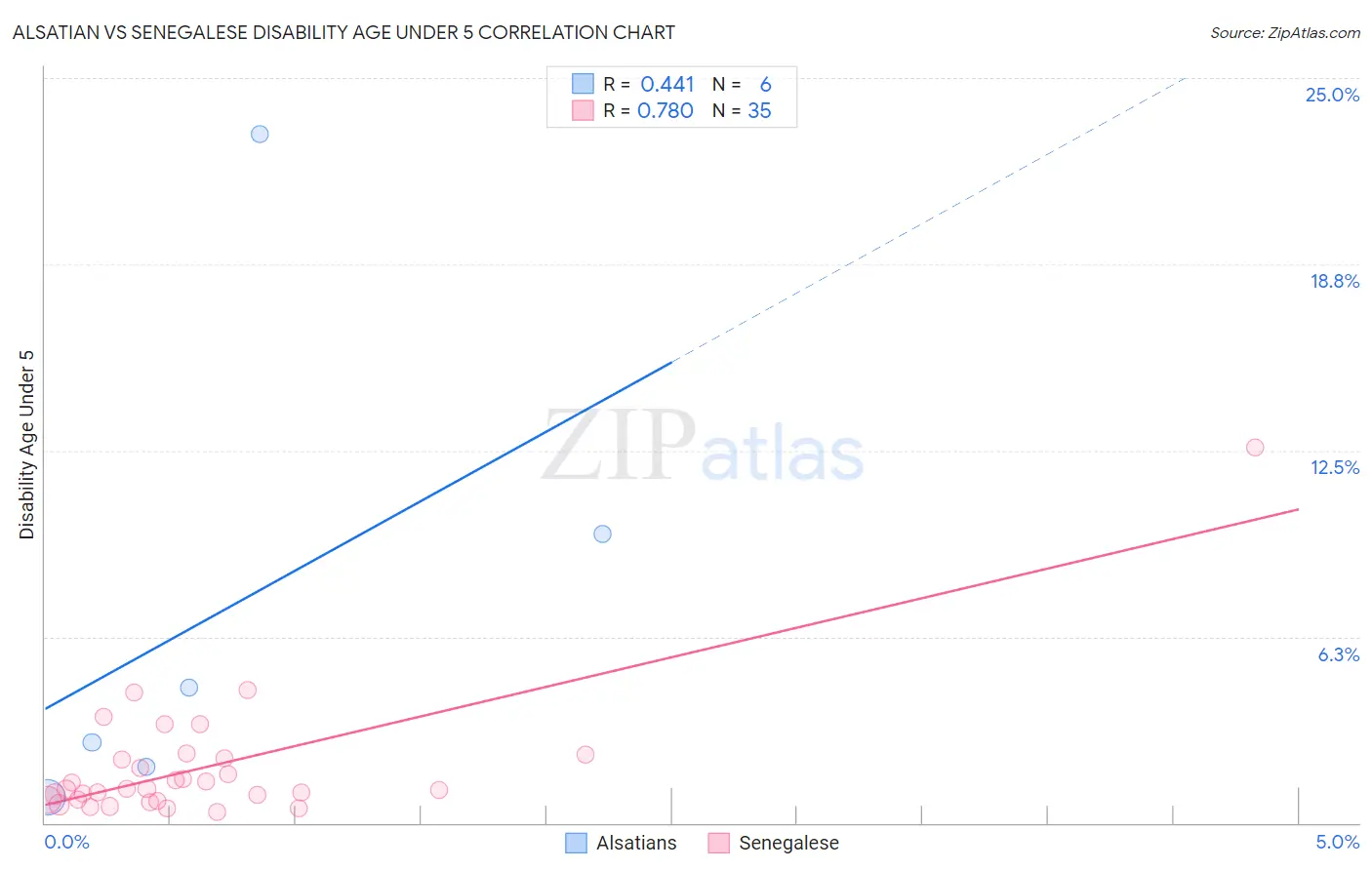 Alsatian vs Senegalese Disability Age Under 5