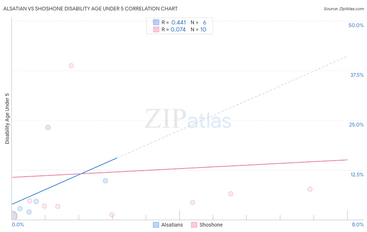 Alsatian vs Shoshone Disability Age Under 5