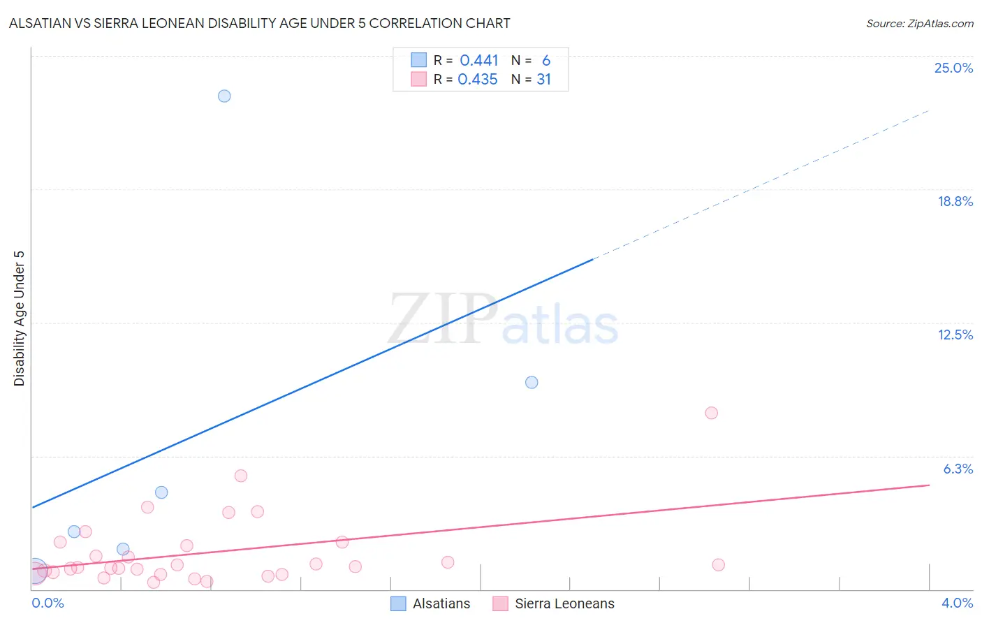 Alsatian vs Sierra Leonean Disability Age Under 5