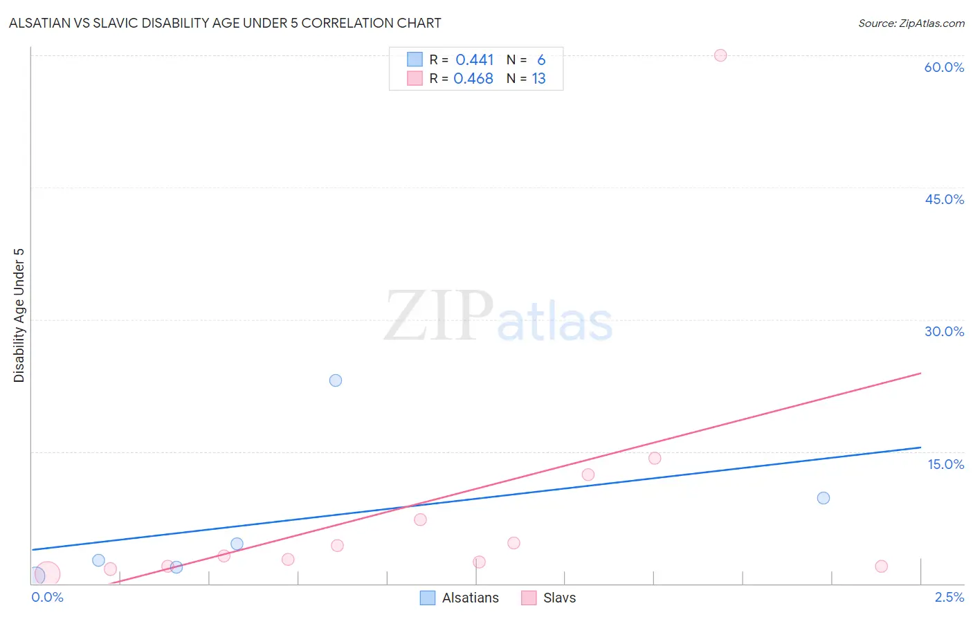 Alsatian vs Slavic Disability Age Under 5