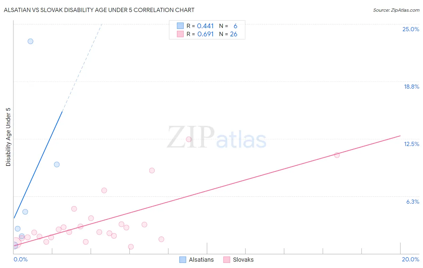 Alsatian vs Slovak Disability Age Under 5