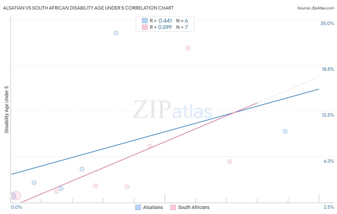 Alsatian vs South African Disability Age Under 5