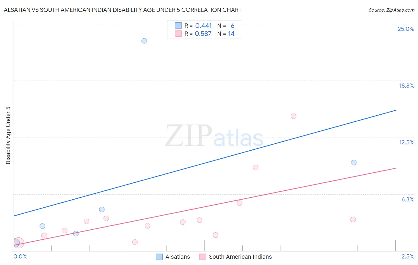 Alsatian vs South American Indian Disability Age Under 5