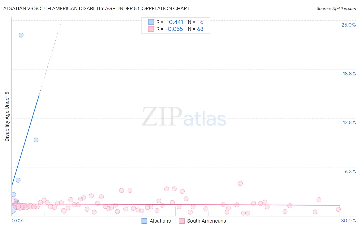 Alsatian vs South American Disability Age Under 5
