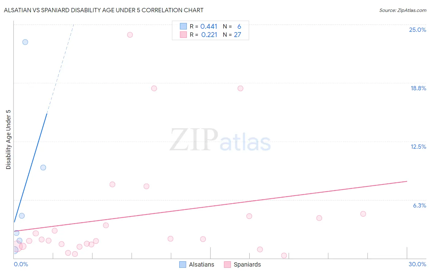 Alsatian vs Spaniard Disability Age Under 5