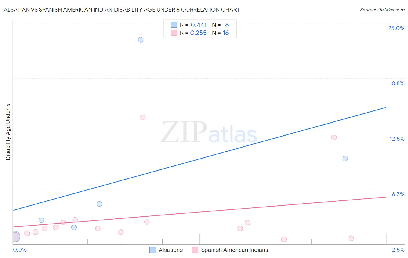 Alsatian vs Spanish American Indian Disability Age Under 5
