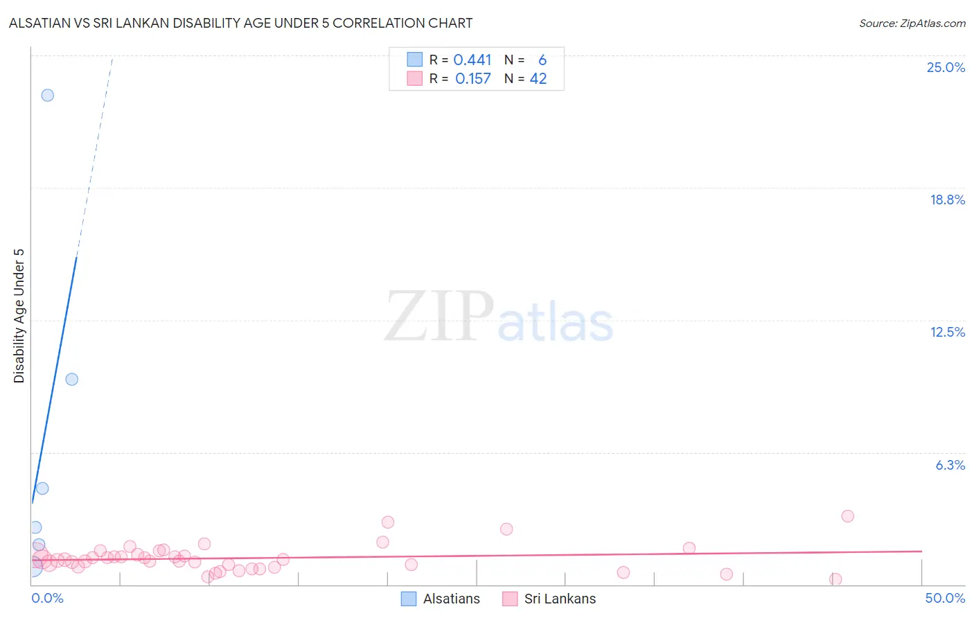 Alsatian vs Sri Lankan Disability Age Under 5
