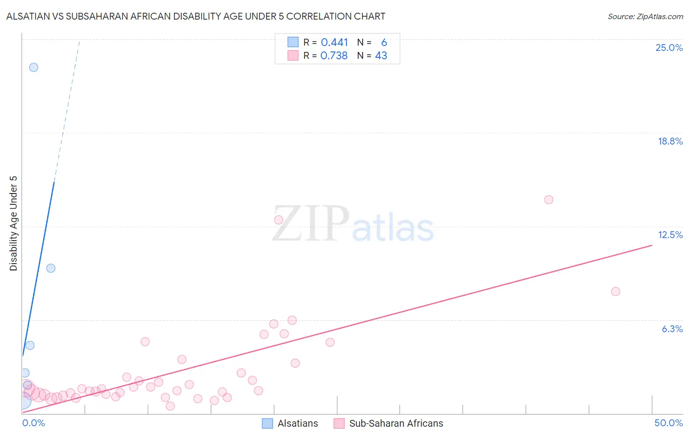 Alsatian vs Subsaharan African Disability Age Under 5