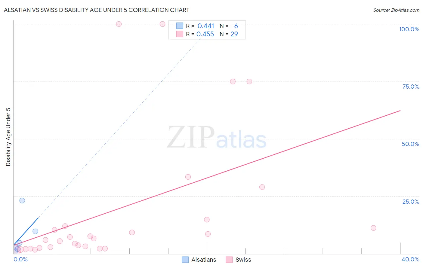 Alsatian vs Swiss Disability Age Under 5