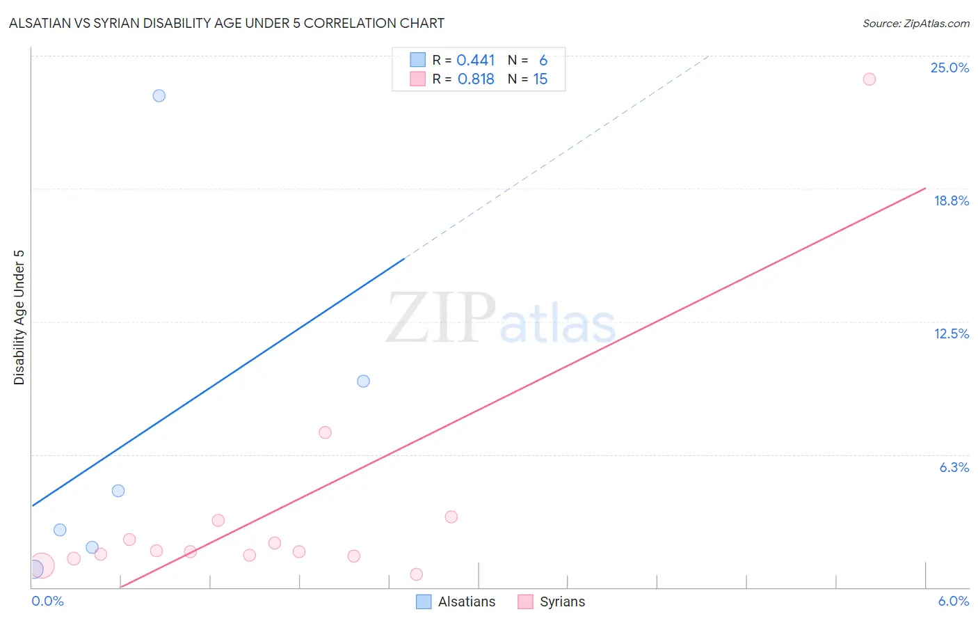 Alsatian vs Syrian Disability Age Under 5