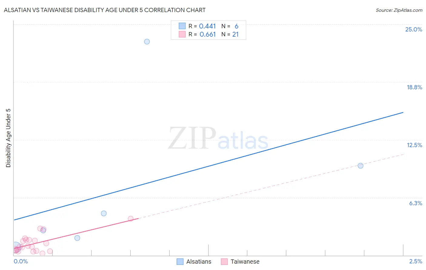 Alsatian vs Taiwanese Disability Age Under 5