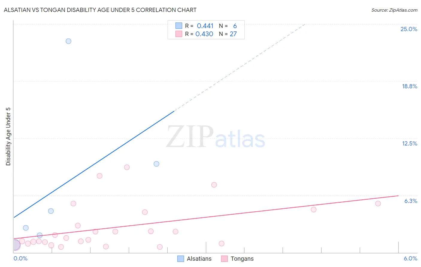 Alsatian vs Tongan Disability Age Under 5