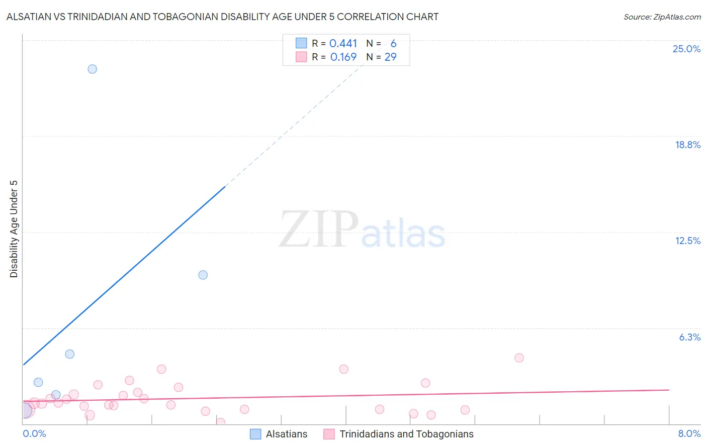 Alsatian vs Trinidadian and Tobagonian Disability Age Under 5