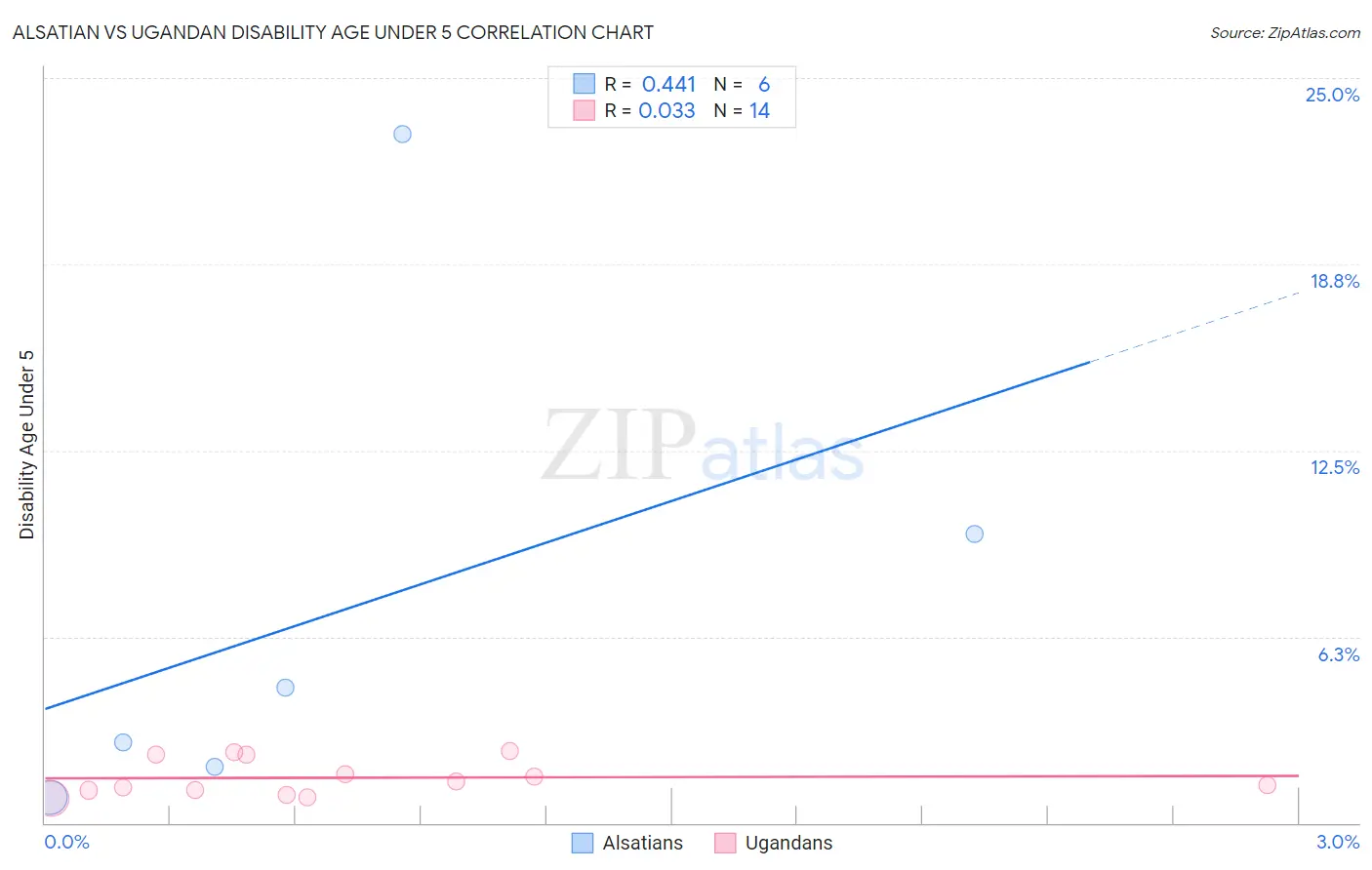 Alsatian vs Ugandan Disability Age Under 5