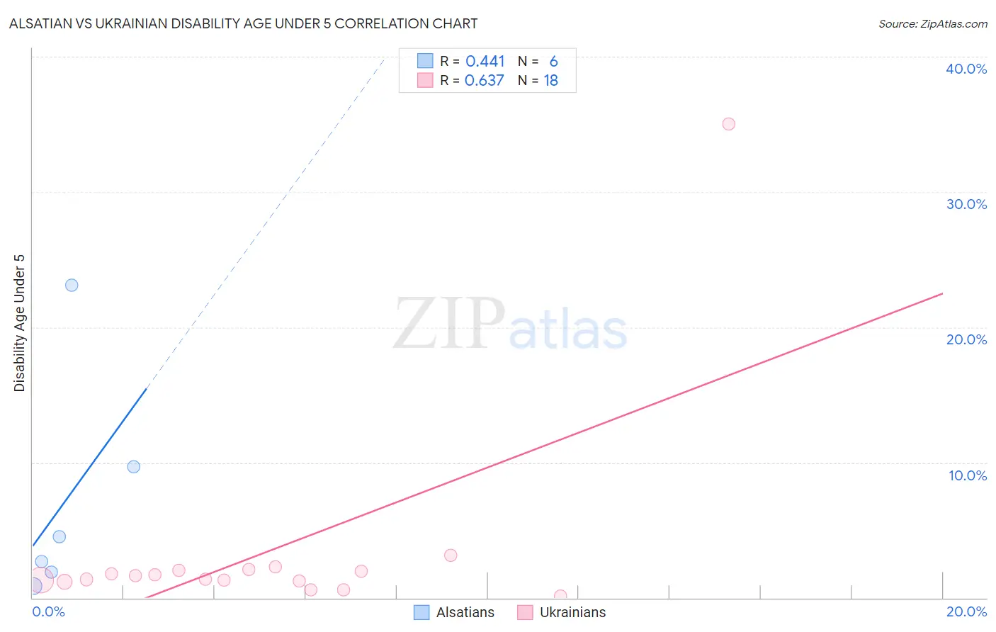 Alsatian vs Ukrainian Disability Age Under 5
