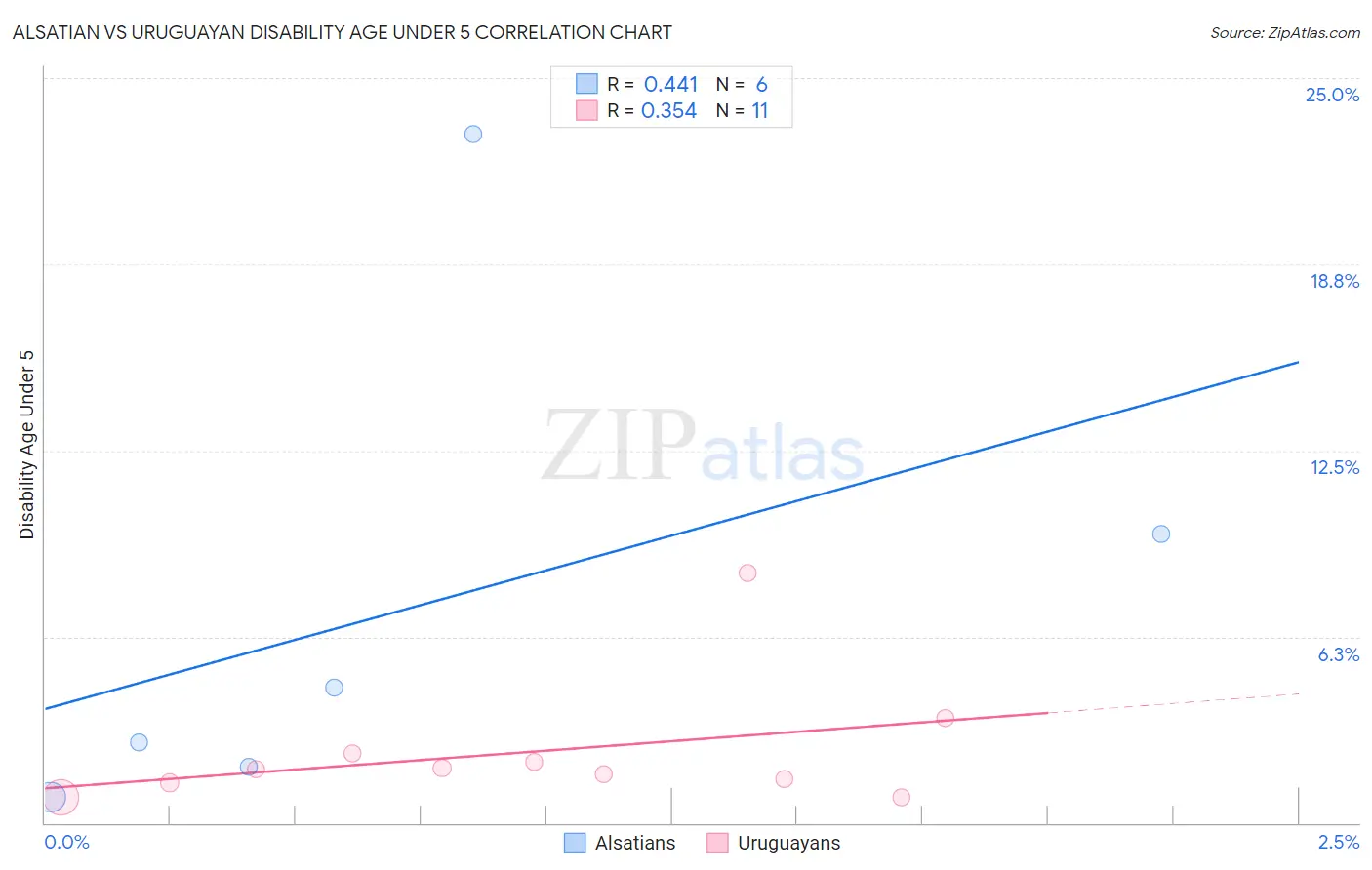 Alsatian vs Uruguayan Disability Age Under 5