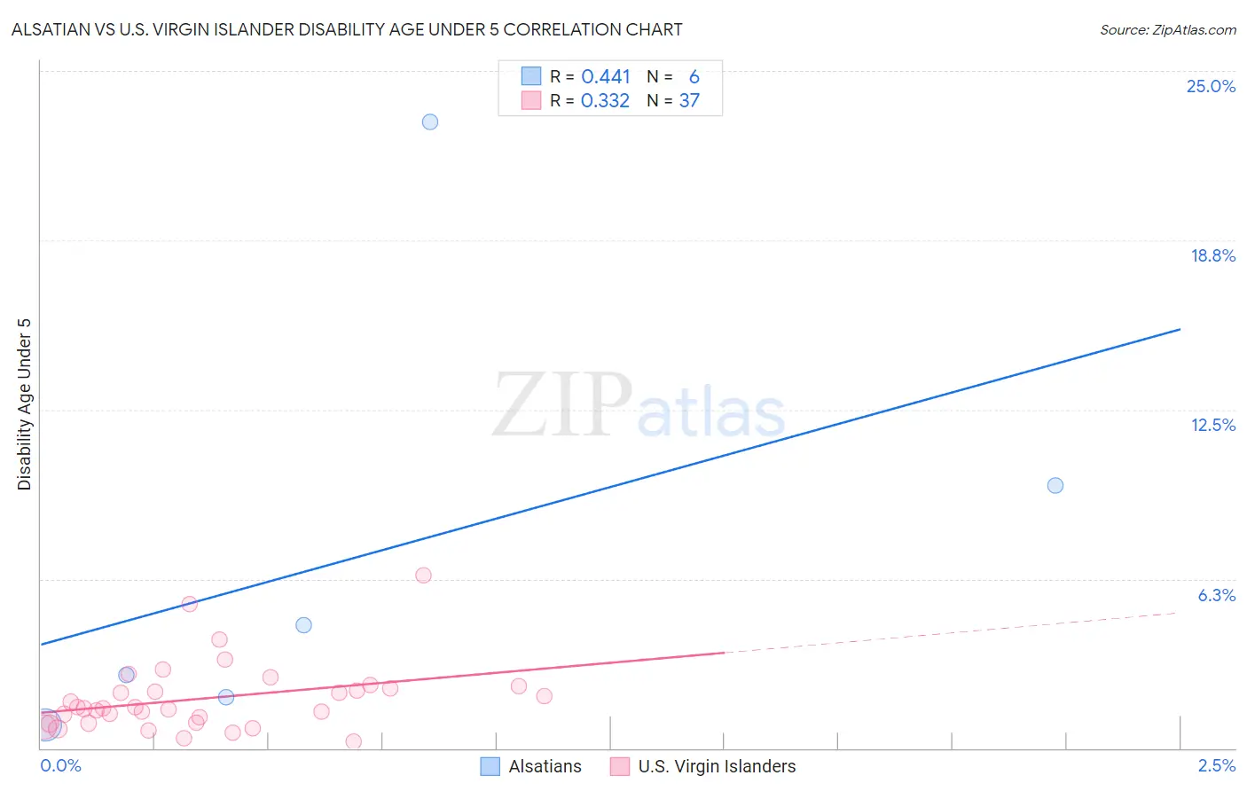 Alsatian vs U.S. Virgin Islander Disability Age Under 5