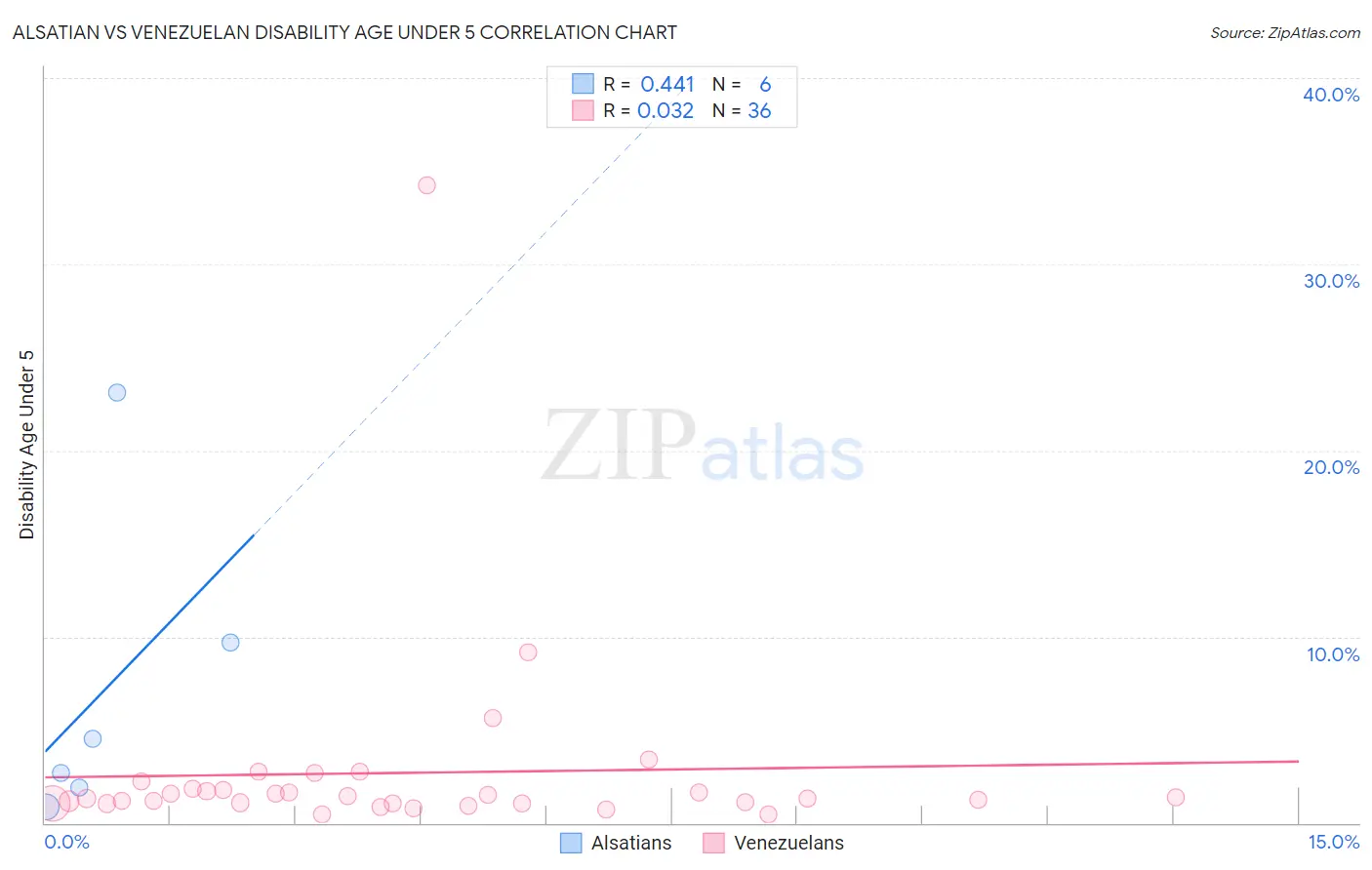 Alsatian vs Venezuelan Disability Age Under 5