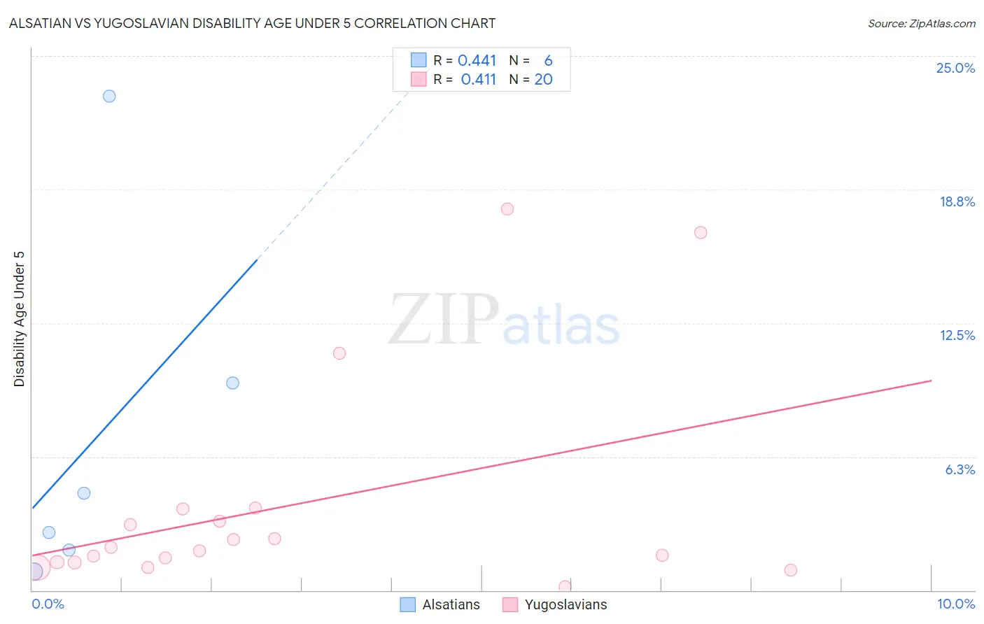 Alsatian vs Yugoslavian Disability Age Under 5