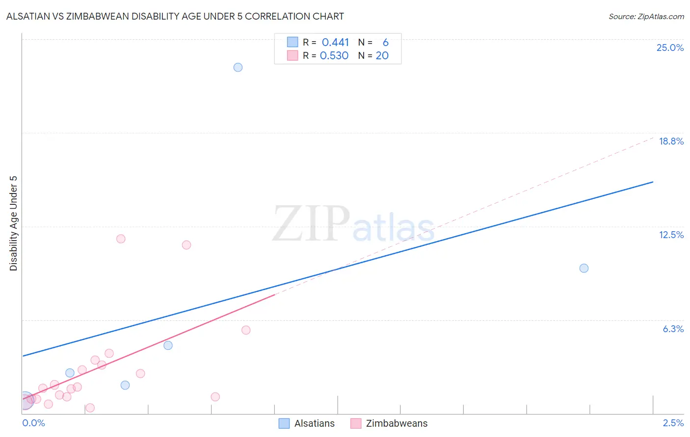 Alsatian vs Zimbabwean Disability Age Under 5