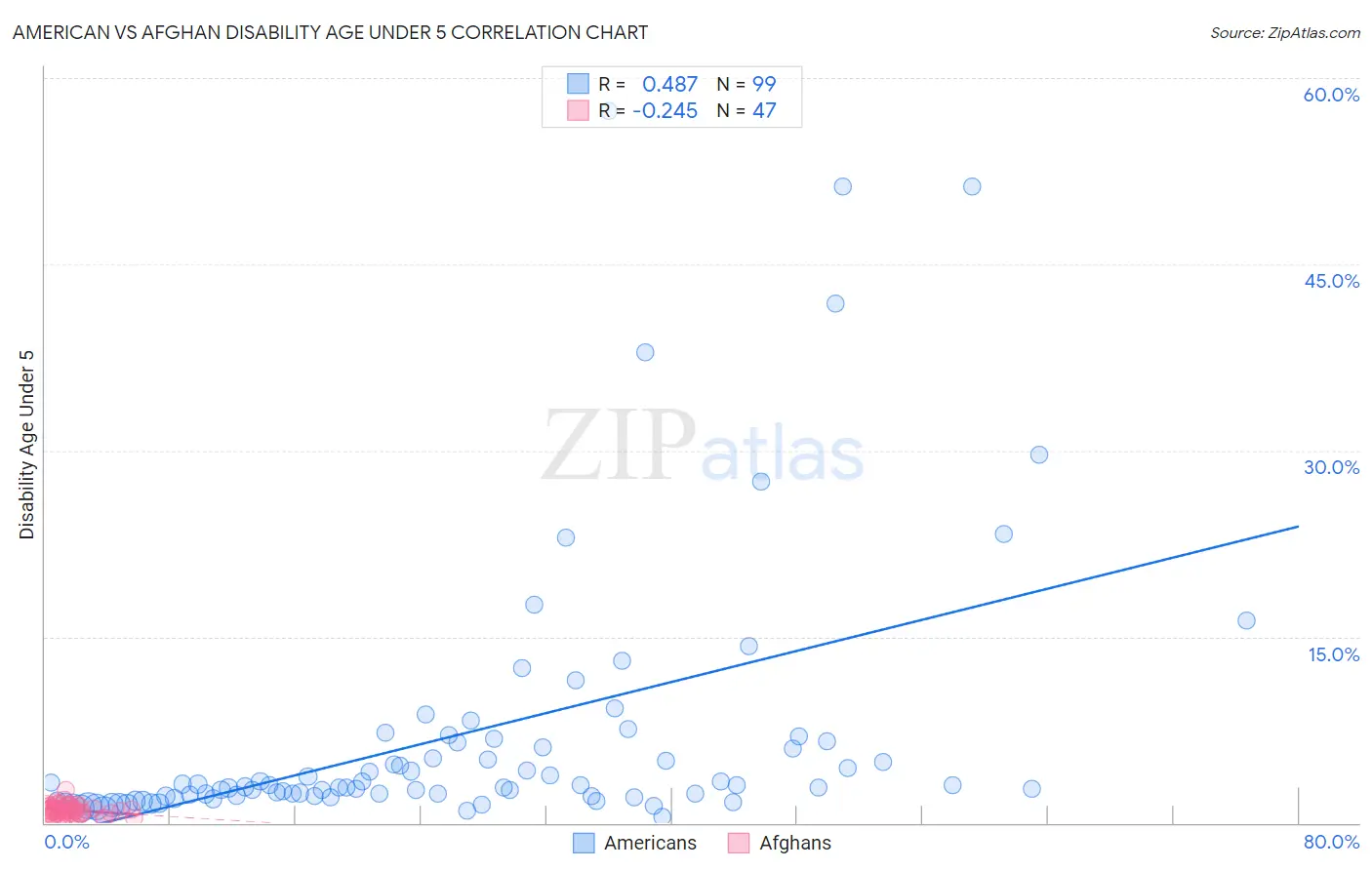 American vs Afghan Disability Age Under 5