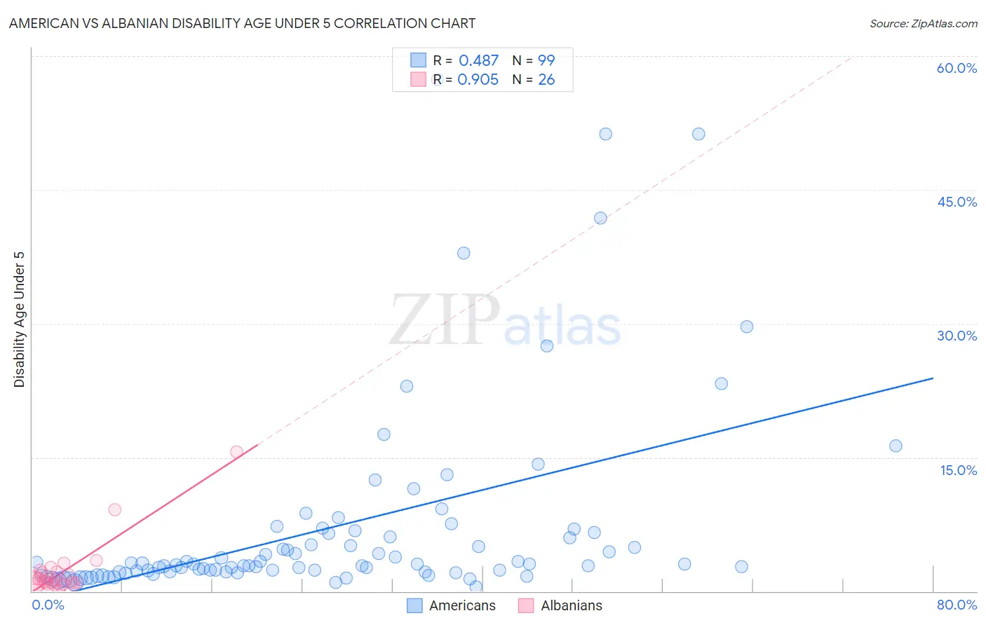 American vs Albanian Disability Age Under 5