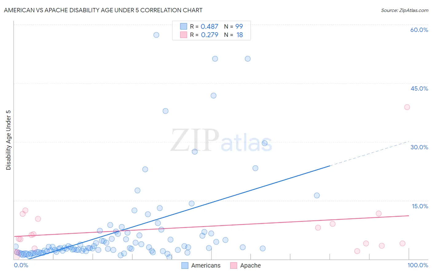 American vs Apache Disability Age Under 5