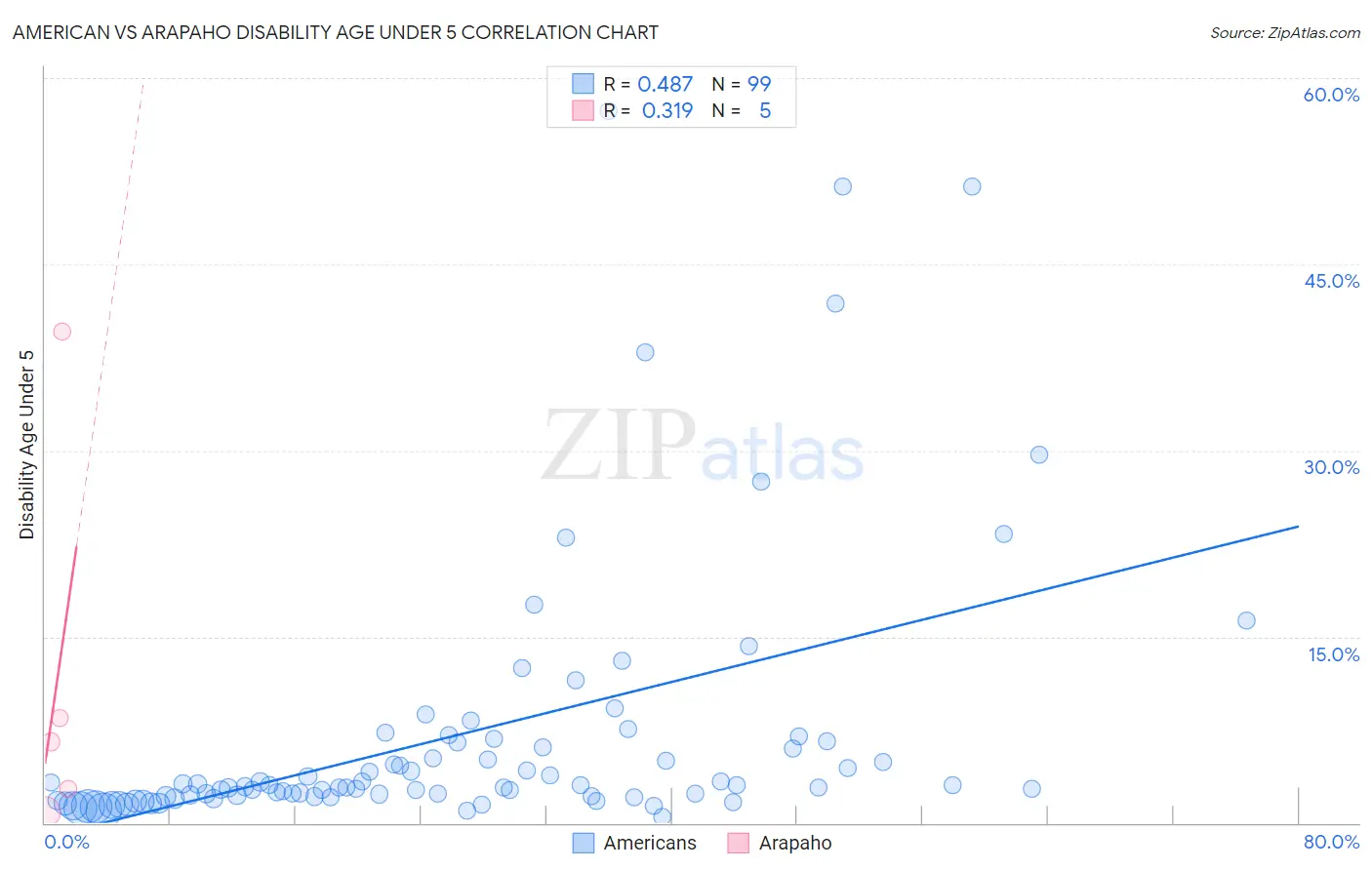 American vs Arapaho Disability Age Under 5