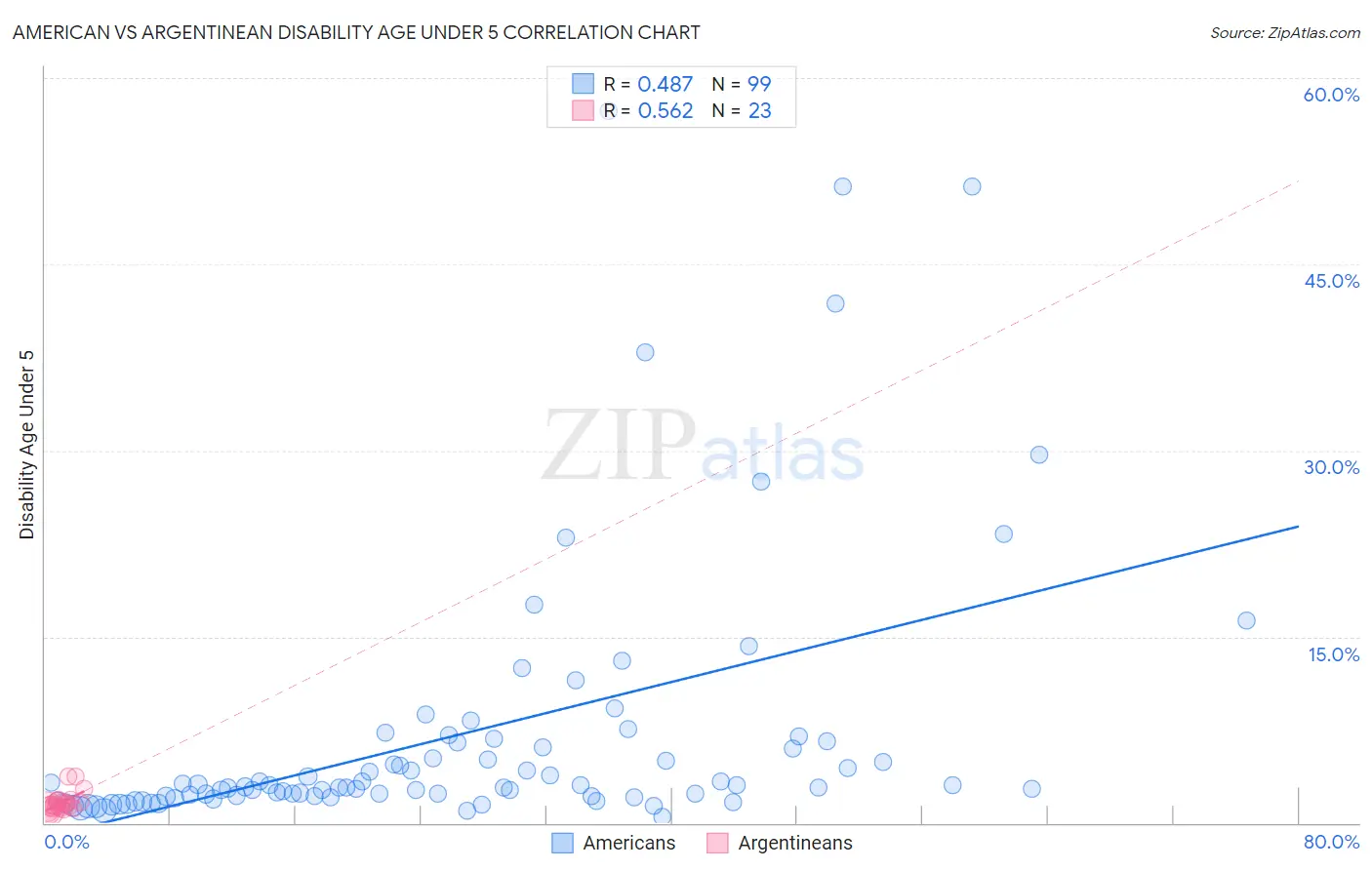 American vs Argentinean Disability Age Under 5