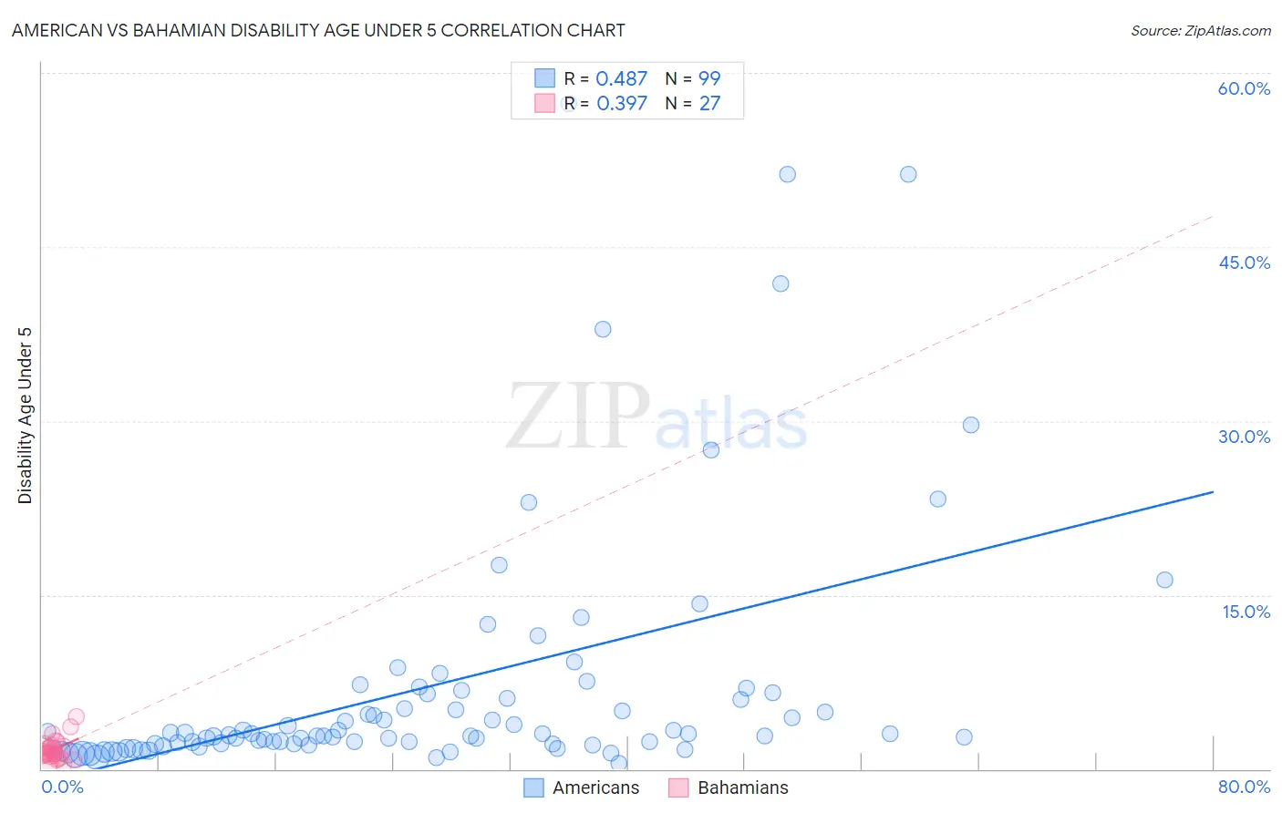 American vs Bahamian Disability Age Under 5