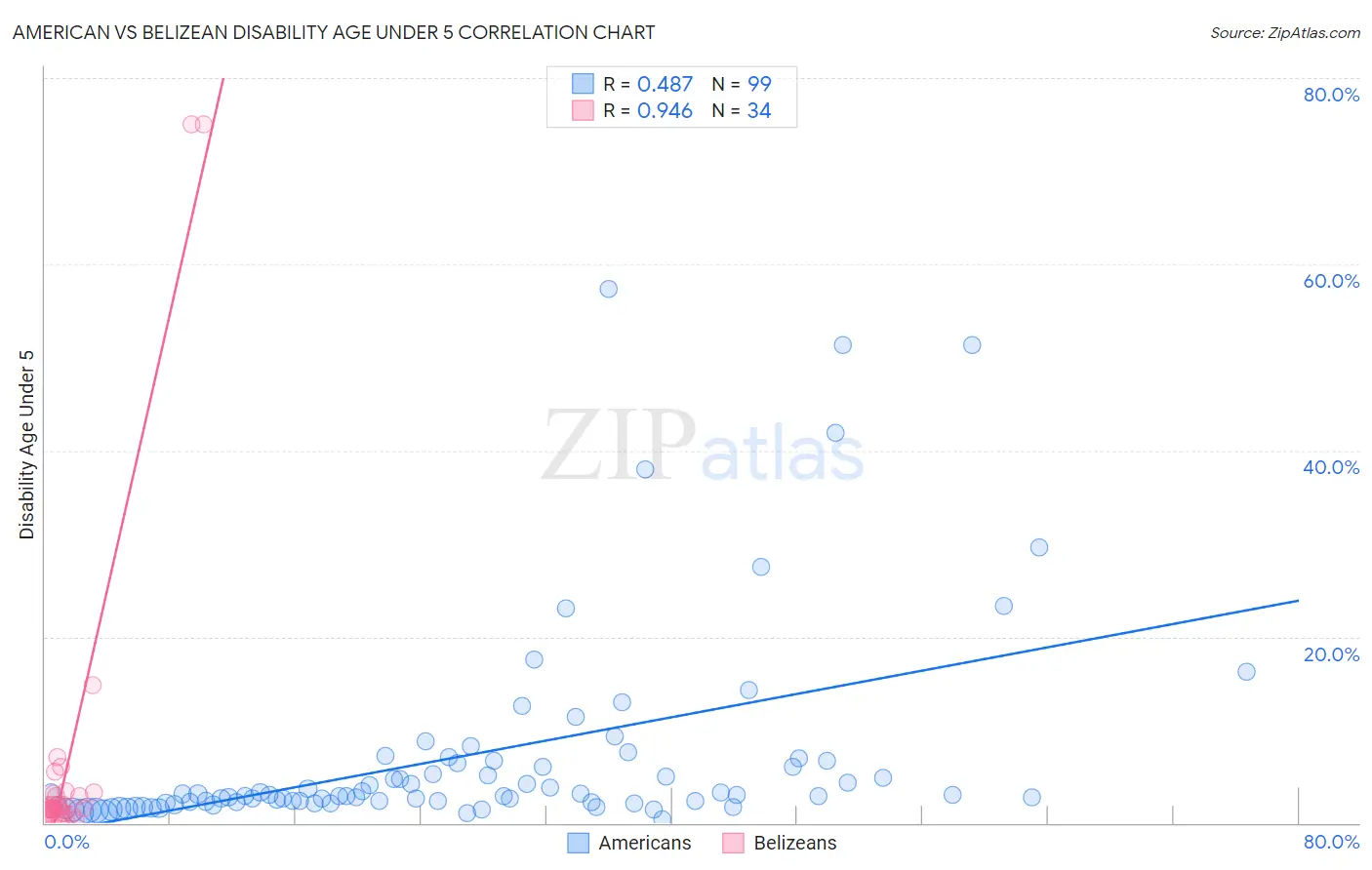American vs Belizean Disability Age Under 5