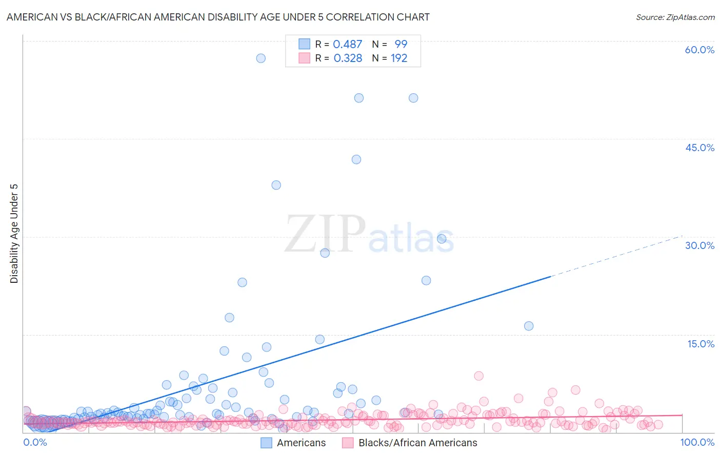 American vs Black/African American Disability Age Under 5