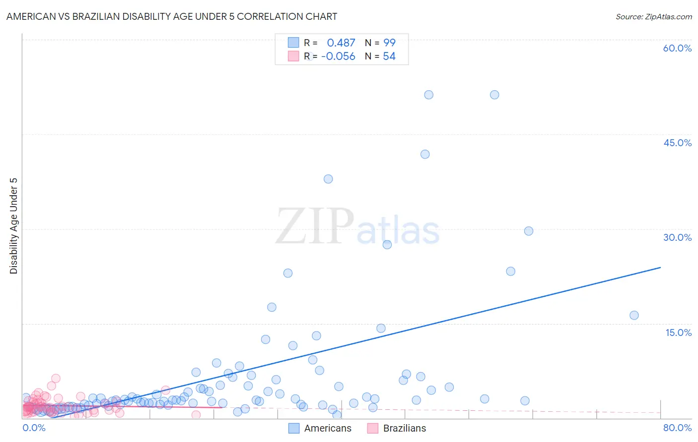 American vs Brazilian Disability Age Under 5