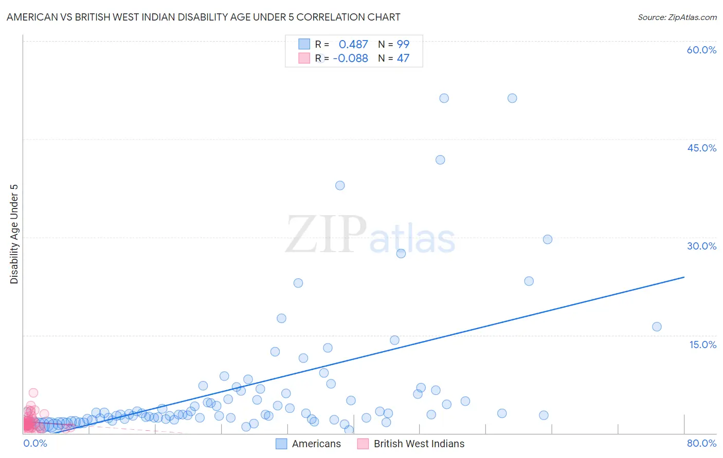 American vs British West Indian Disability Age Under 5