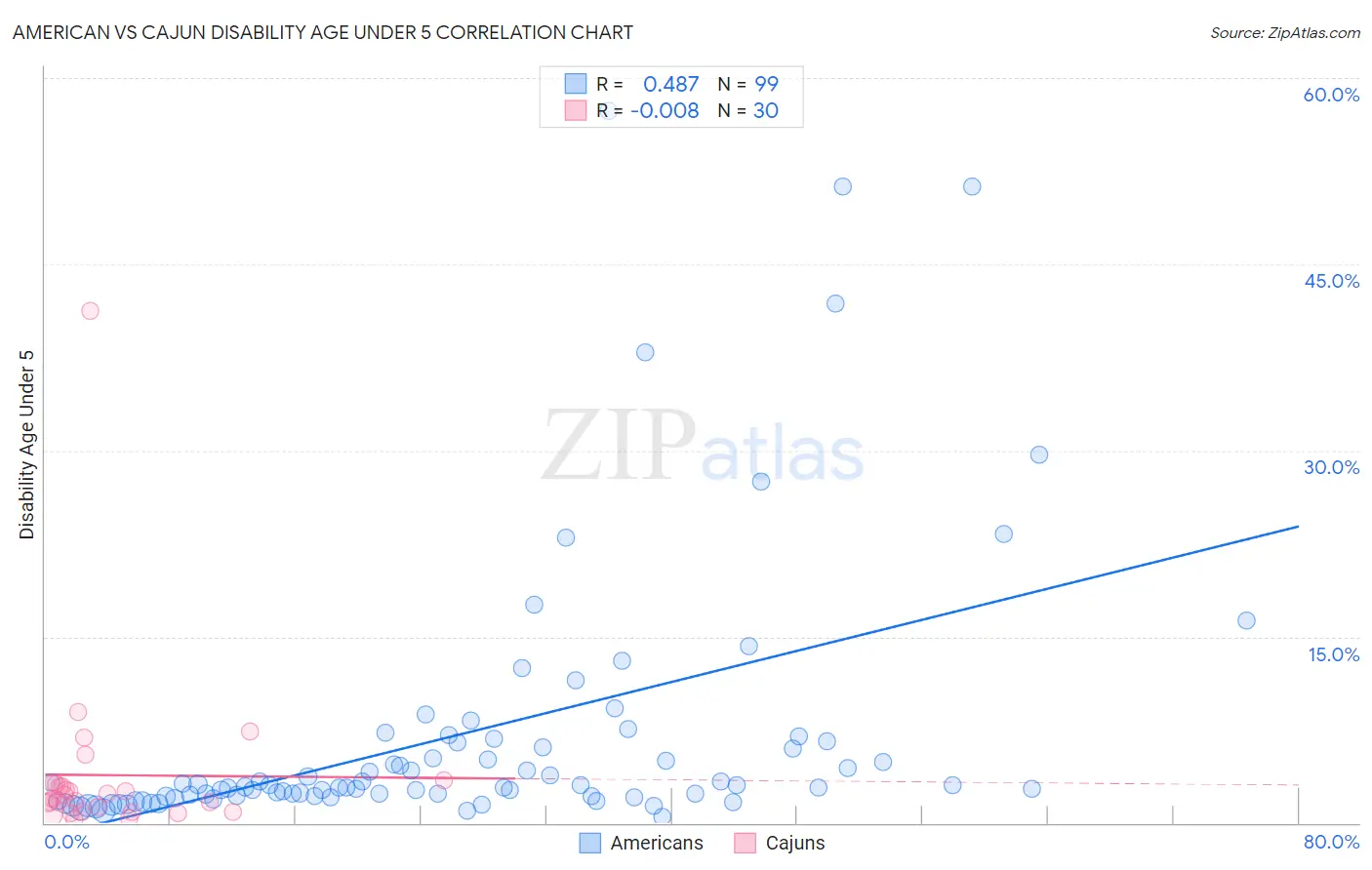 American vs Cajun Disability Age Under 5