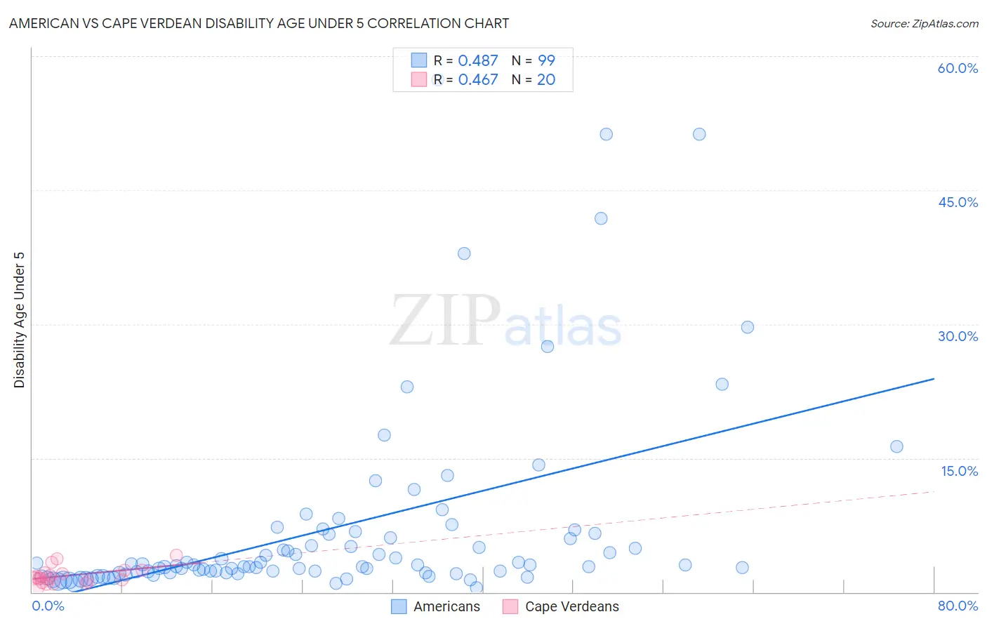 American vs Cape Verdean Disability Age Under 5