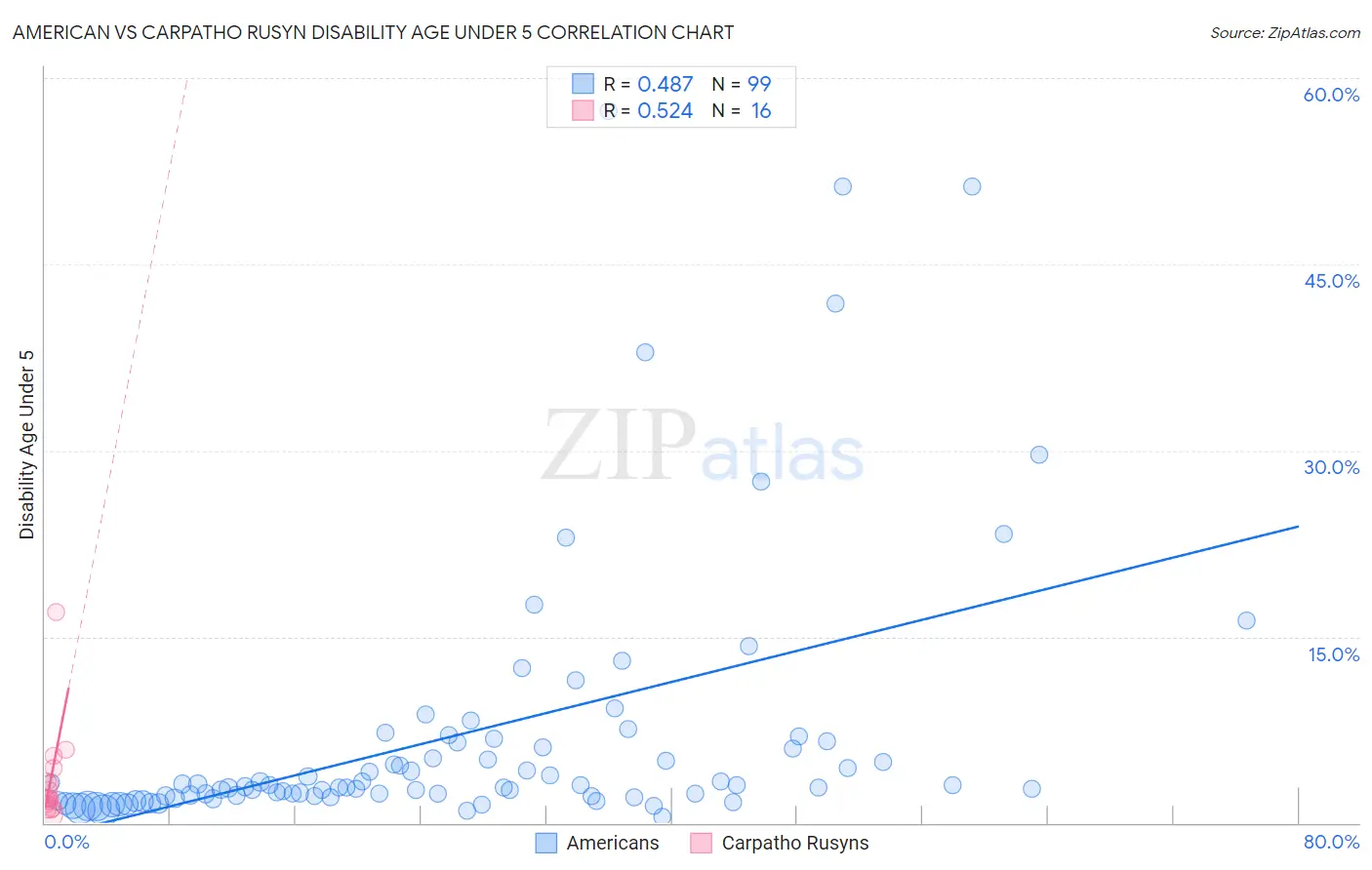 American vs Carpatho Rusyn Disability Age Under 5