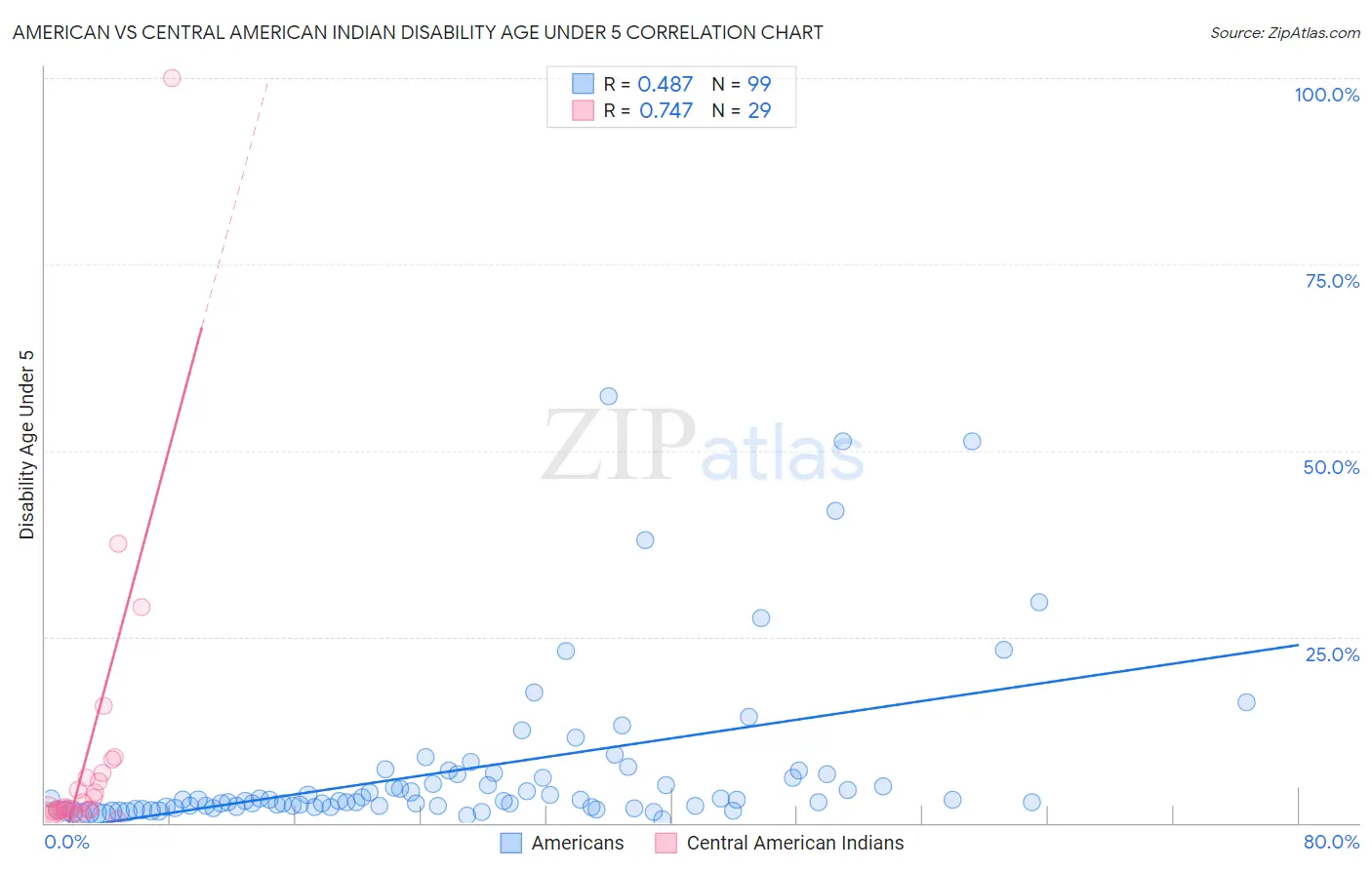 American vs Central American Indian Disability Age Under 5