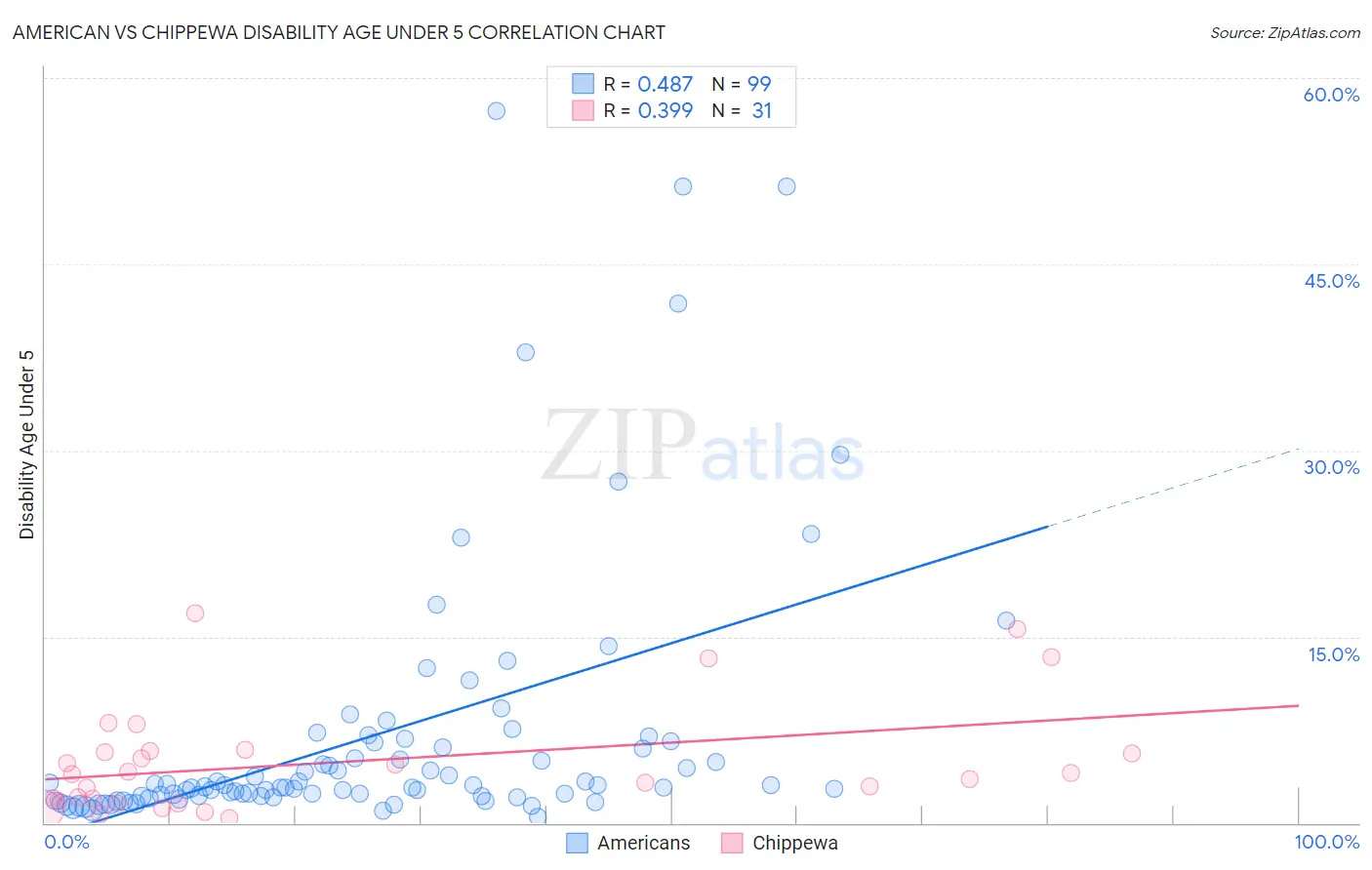 American vs Chippewa Disability Age Under 5