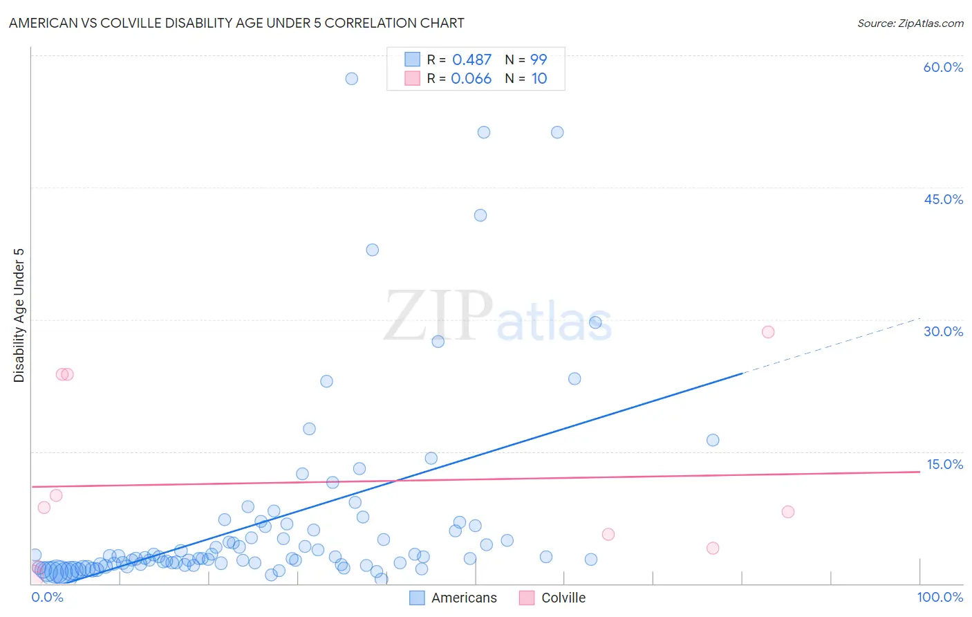 American vs Colville Disability Age Under 5