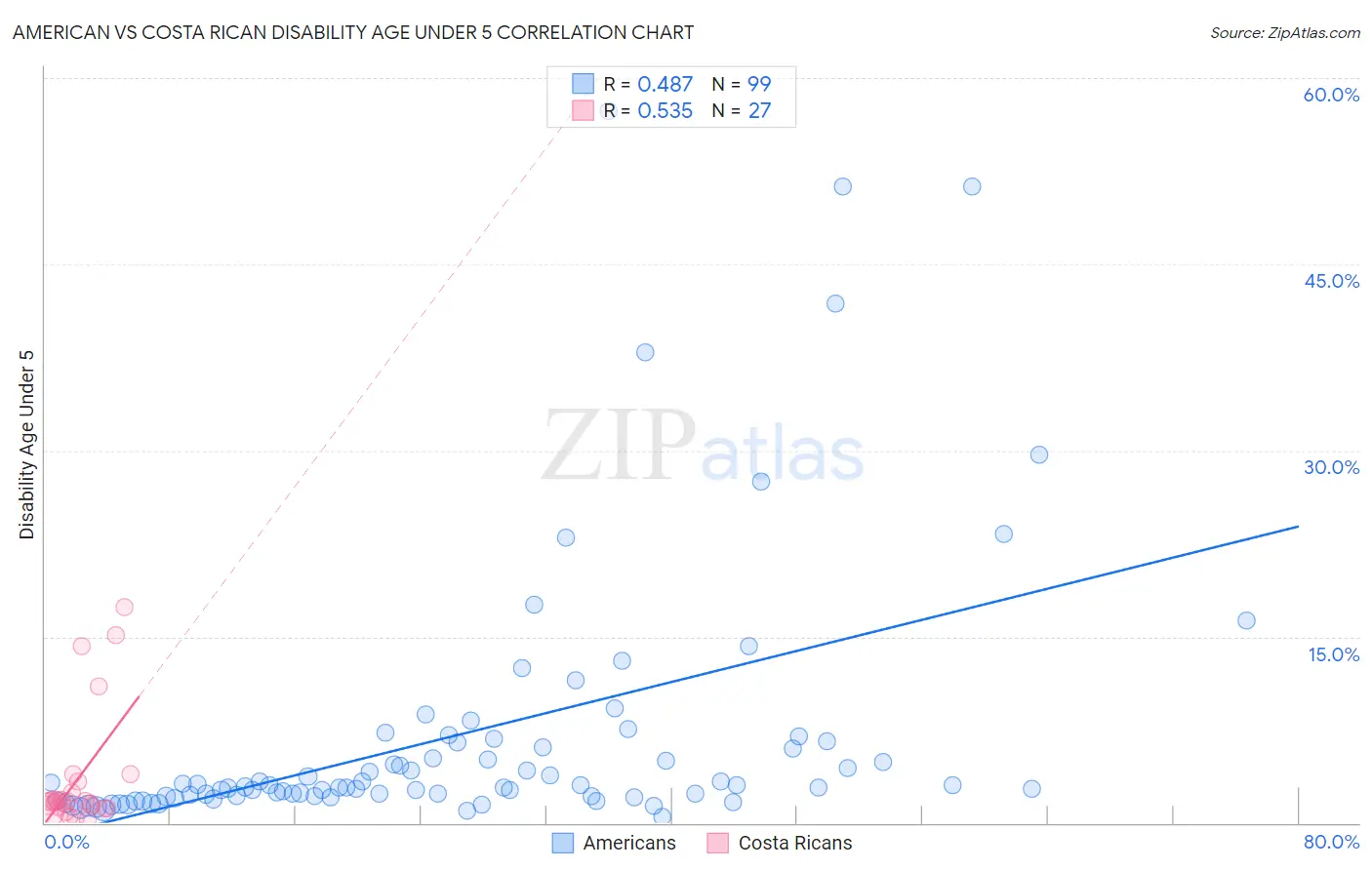 American vs Costa Rican Disability Age Under 5