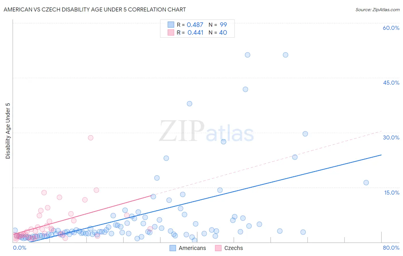 American vs Czech Disability Age Under 5