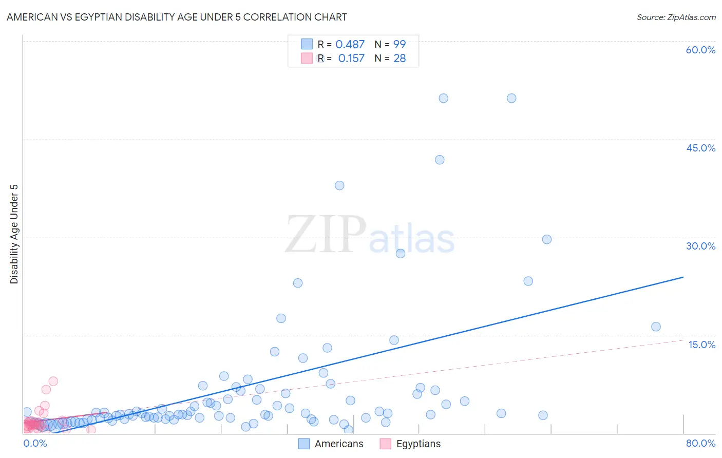 American vs Egyptian Disability Age Under 5