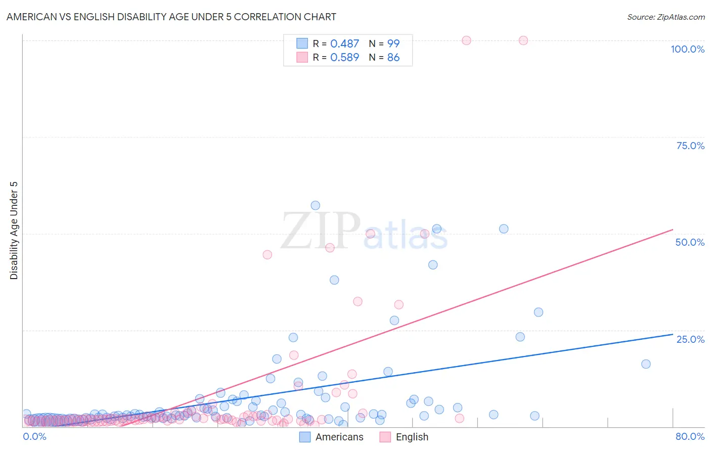 American vs English Disability Age Under 5