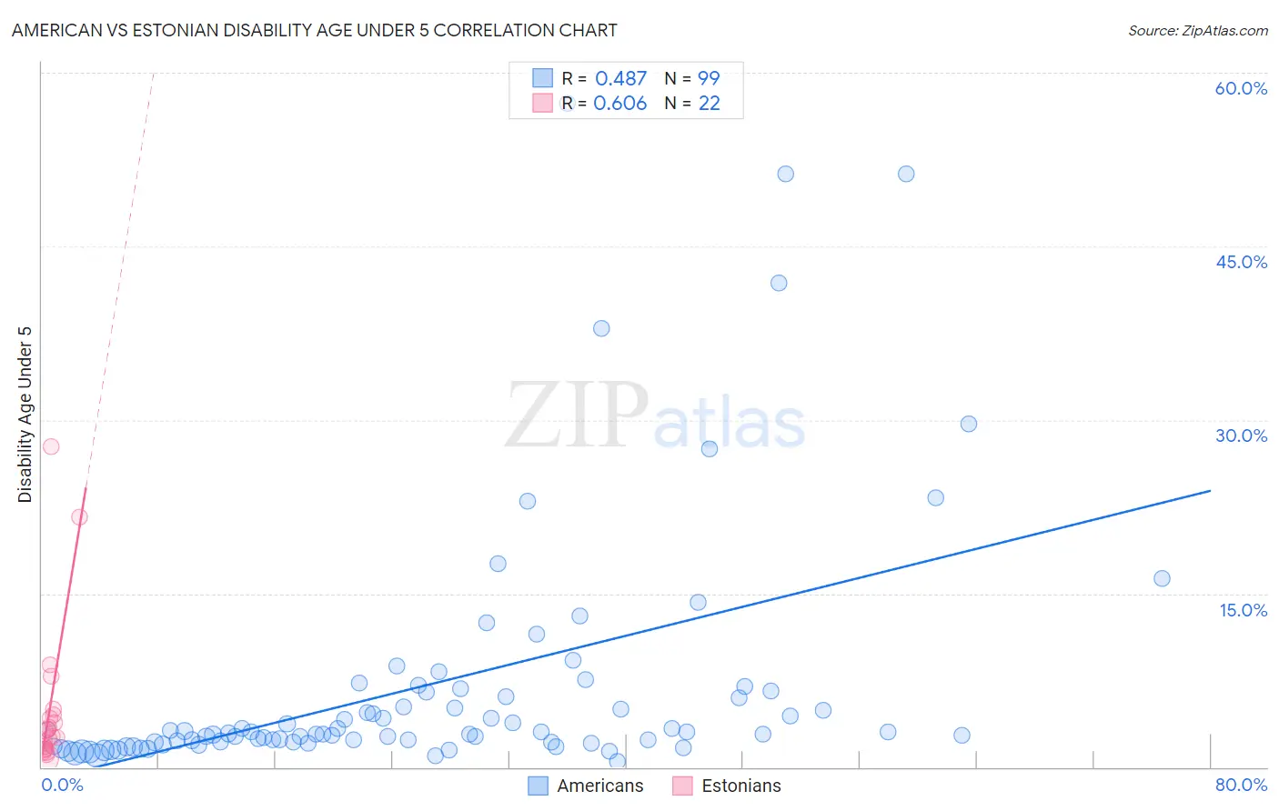 American vs Estonian Disability Age Under 5
