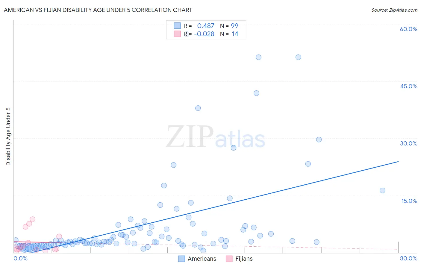 American vs Fijian Disability Age Under 5
