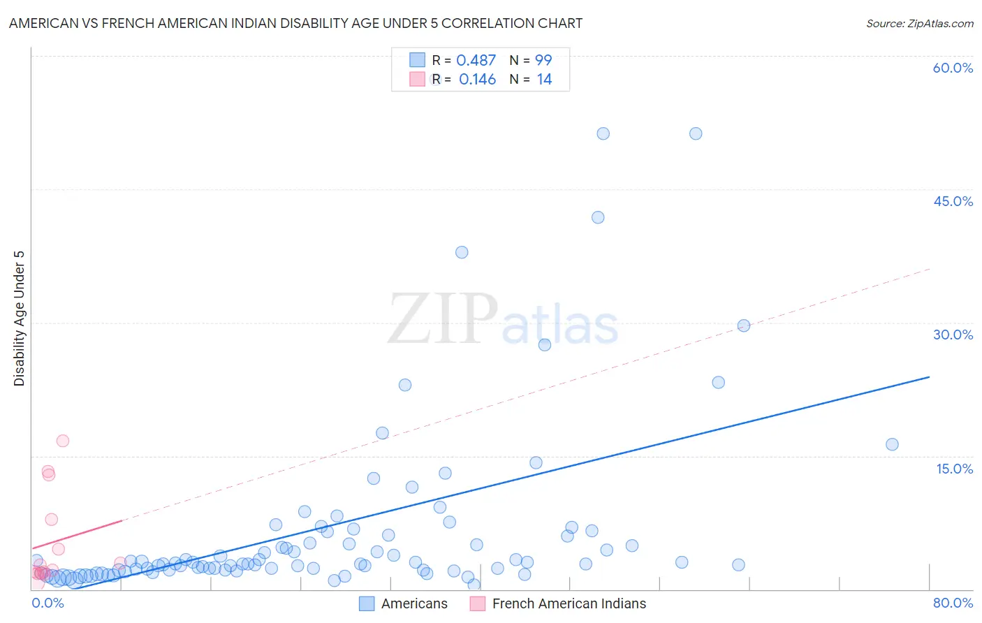 American vs French American Indian Disability Age Under 5