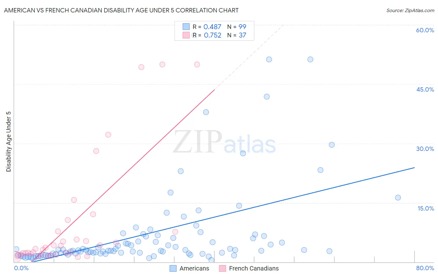 American vs French Canadian Disability Age Under 5